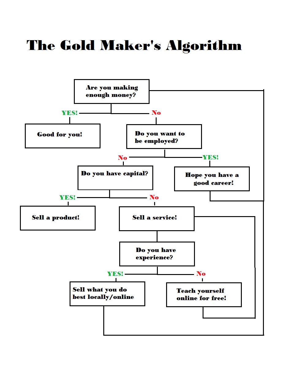 The gold maker's algorithm